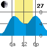 Altoona tide chart for Thursday, November 27, 2025