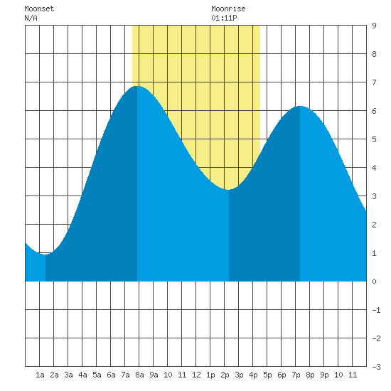 Altoona tide chart for Friday, November 28, 2025