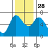 Altoona tide chart for Friday, November 28, 2025