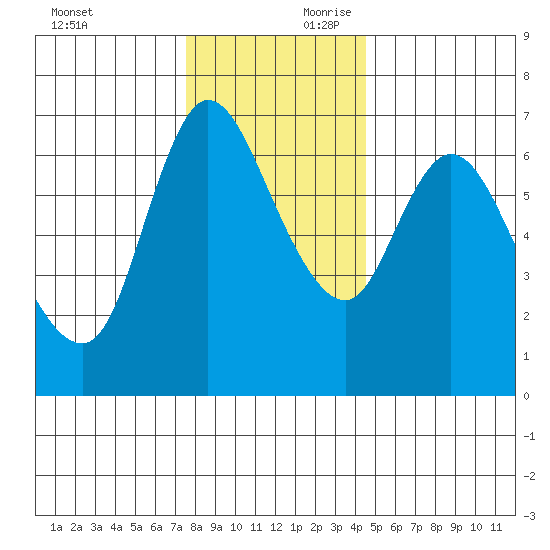 Altoona tide chart for Saturday, November 29, 2025