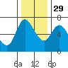 Altoona tide chart for Saturday, November 29, 2025
