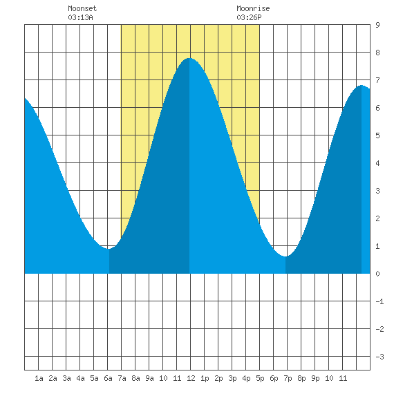 Altoona tide chart for Sunday, November 2, 2025