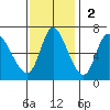 Altoona tide chart for Sunday, November 2, 2025
