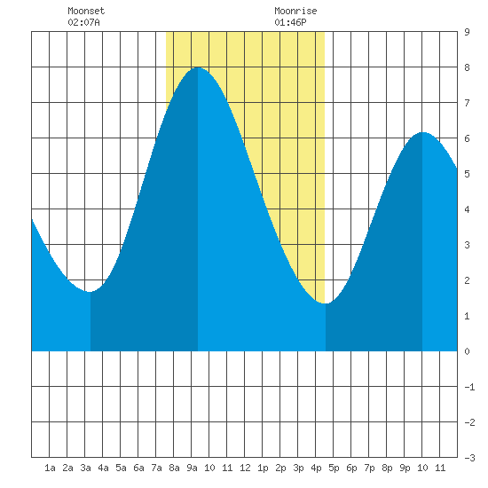 Altoona tide chart for Sunday, November 30, 2025