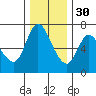 Altoona tide chart for Sunday, November 30, 2025