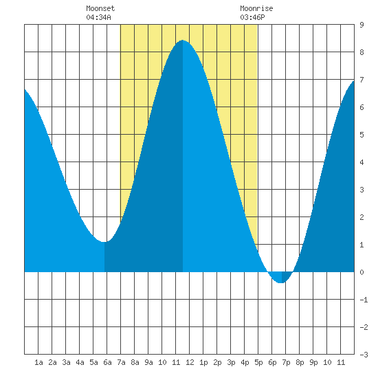 Altoona tide chart for Monday, November 3, 2025