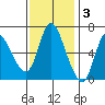 Altoona tide chart for Monday, November 3, 2025