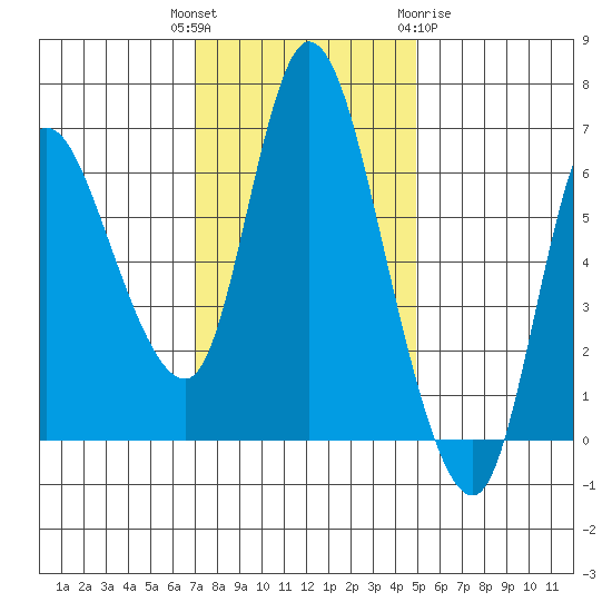 Altoona tide chart for Tuesday, November 4, 2025