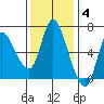 Altoona tide chart for Tuesday, November 4, 2025