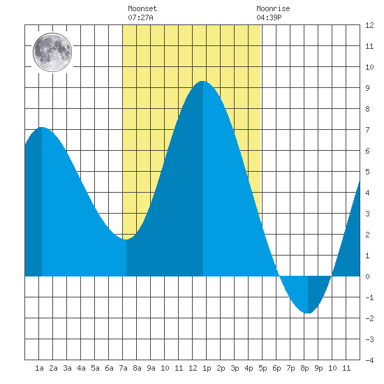 Altoona tide chart for Wednesday, November 5, 2025