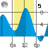 Altoona tide chart for Wednesday, November 5, 2025