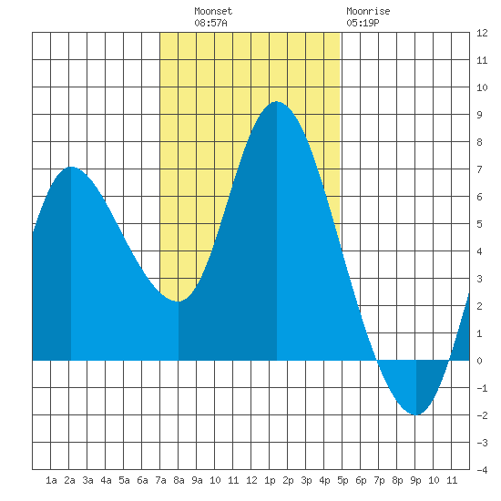 Altoona tide chart for Thursday, November 6, 2025