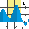 Altoona tide chart for Thursday, November 6, 2025