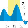 Altoona tide chart for Friday, November 7, 2025