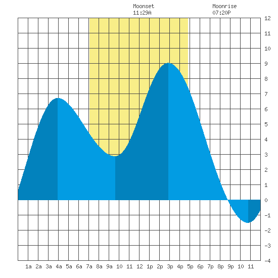 Altoona tide chart for Saturday, November 8, 2025