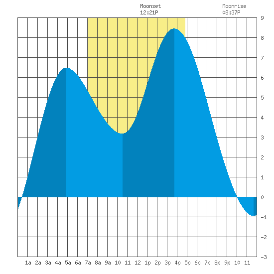 Altoona tide chart for Sunday, November 9, 2025