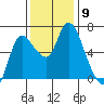 Altoona tide chart for Sunday, November 9, 2025