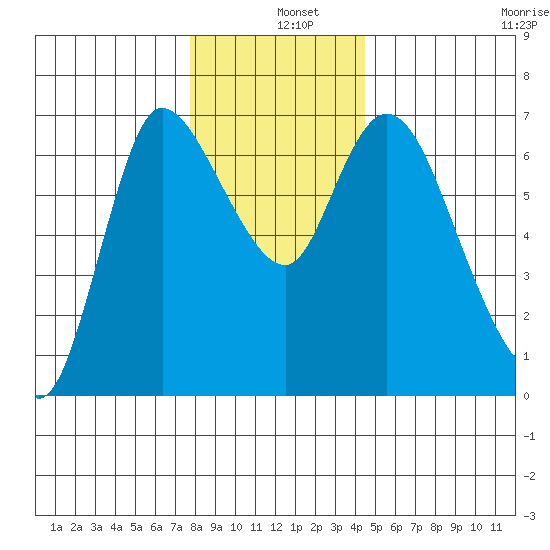 Altoona tide chart for Wednesday, December 10, 2025