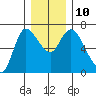 Altoona tide chart for Wednesday, December 10, 2025