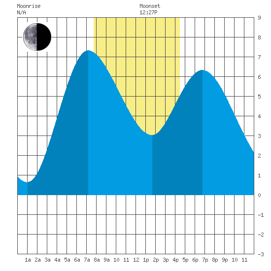 Altoona tide chart for Thursday, December 11, 2025