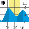 Altoona tide chart for Thursday, December 11, 2025