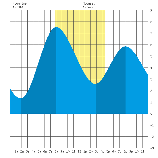 Altoona tide chart for Friday, December 12, 2025