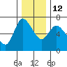 Altoona tide chart for Friday, December 12, 2025