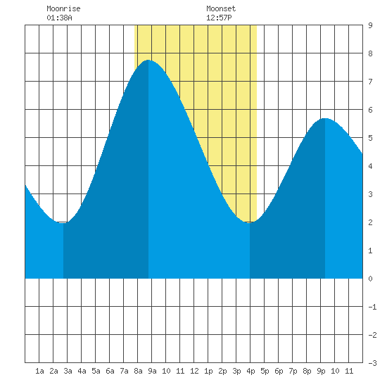 Altoona tide chart for Saturday, December 13, 2025
