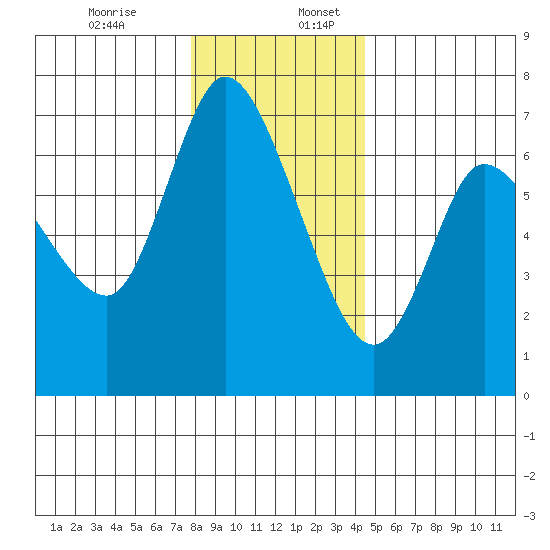 Altoona tide chart for Sunday, December 14, 2025