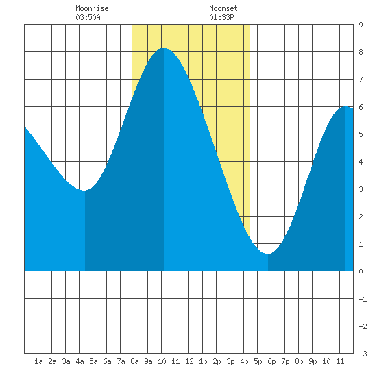 Altoona tide chart for Monday, December 15, 2025