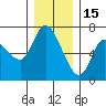 Altoona tide chart for Monday, December 15, 2025