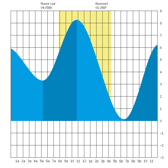 Altoona tide chart for Tuesday, December 16, 2025