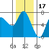 Altoona tide chart for Wednesday, December 17, 2025