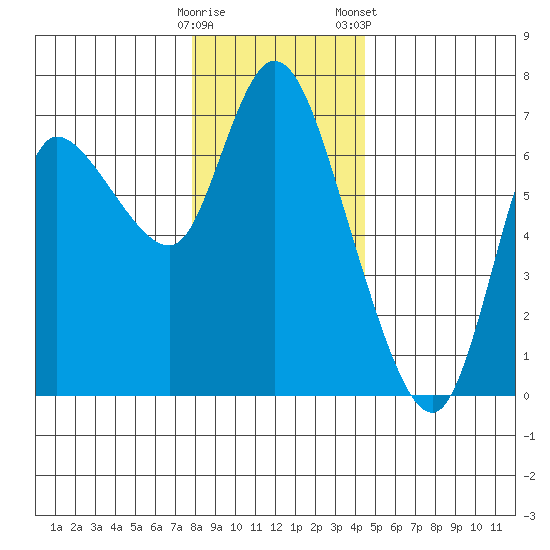 Altoona tide chart for Thursday, December 18, 2025
