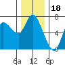 Altoona tide chart for Thursday, December 18, 2025