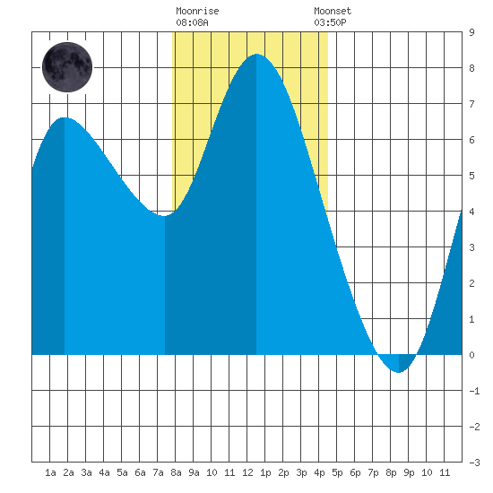 Altoona tide chart for Friday, December 19, 2025