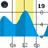 Altoona tide chart for Friday, December 19, 2025