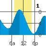 Altoona tide chart for Monday, December 1, 2025