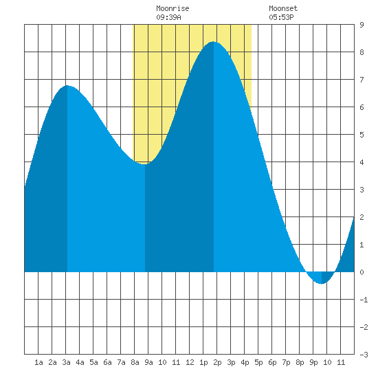 Altoona tide chart for Sunday, December 21, 2025