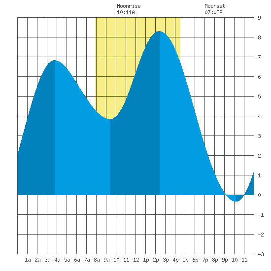 Altoona tide chart for Monday, December 22, 2025