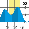 Altoona tide chart for Monday, December 22, 2025