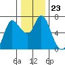 Altoona tide chart for Tuesday, December 23, 2025