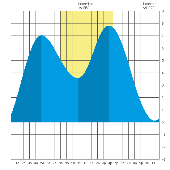 Altoona tide chart for Wednesday, December 24, 2025