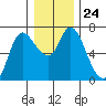 Altoona tide chart for Wednesday, December 24, 2025