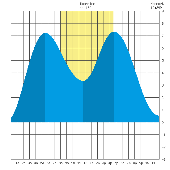 Altoona tide chart for Thursday, December 25, 2025