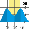 Altoona tide chart for Thursday, December 25, 2025