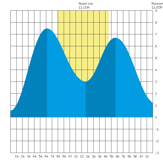 Altoona tide chart for Friday, December 26, 2025