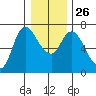 Altoona tide chart for Friday, December 26, 2025