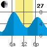 Altoona tide chart for Saturday, December 27, 2025