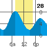 Altoona tide chart for Sunday, December 28, 2025
